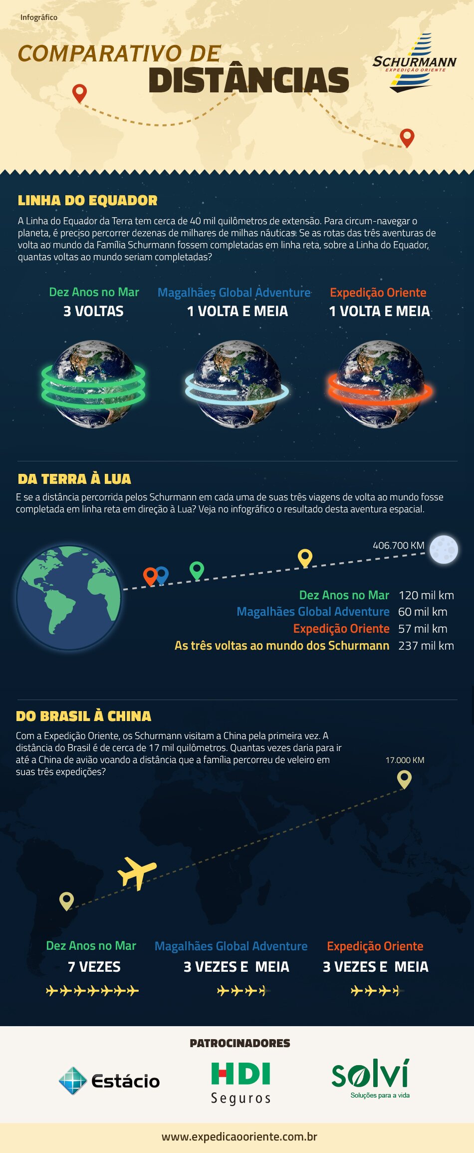 Comparativo de distâncias